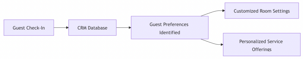 Guest Personalization Flow